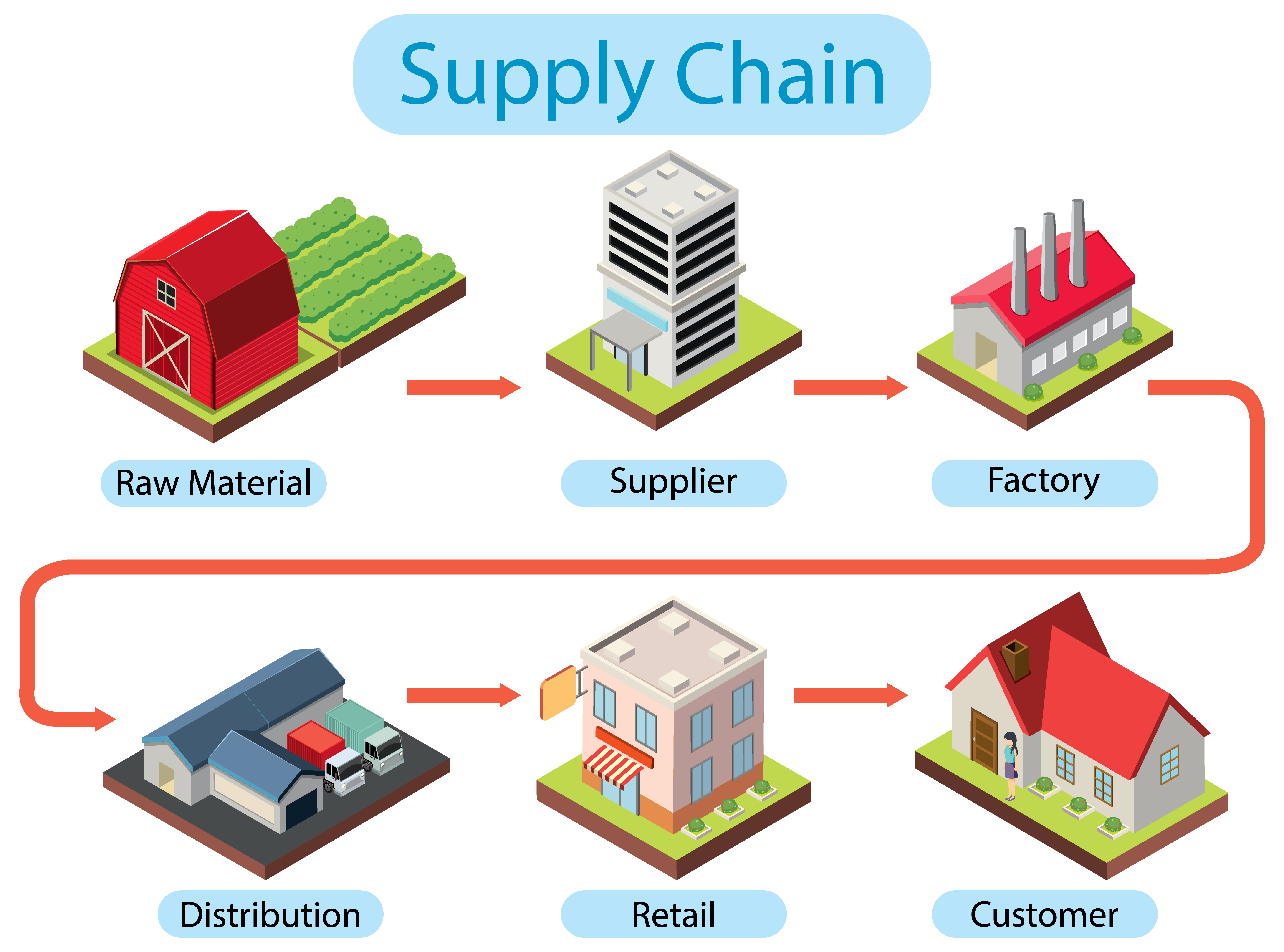 Supply chain management AI use cases