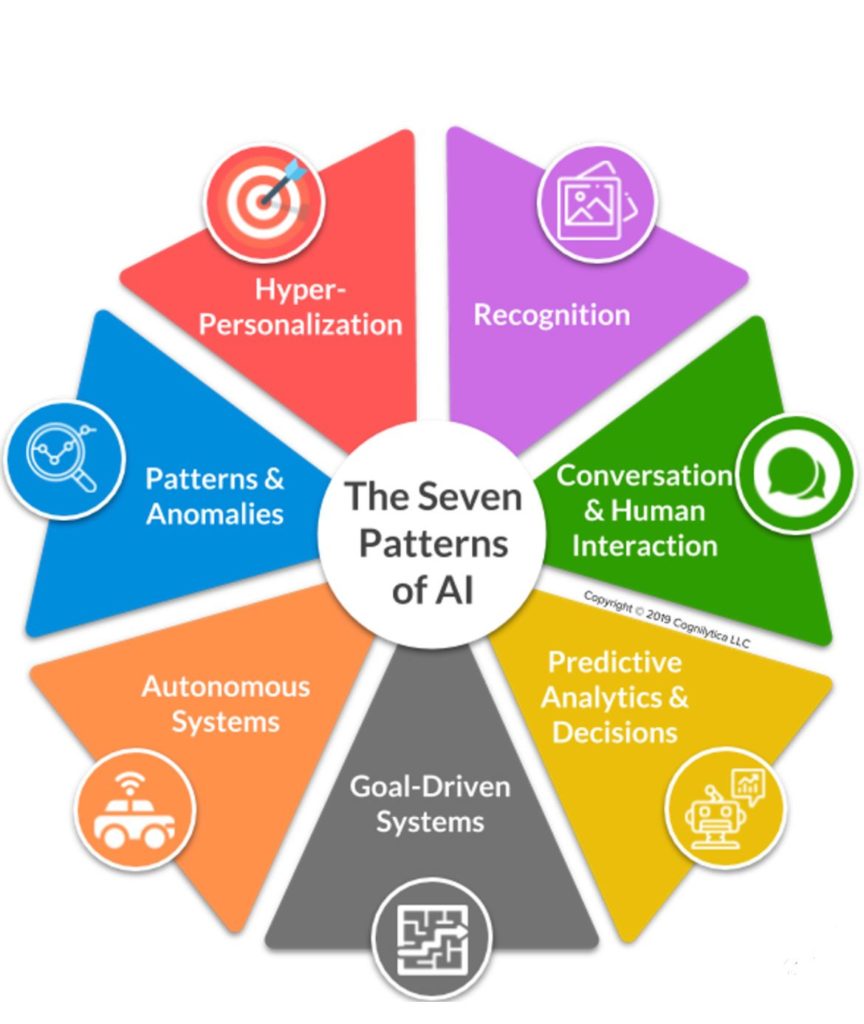 Unlocking the Seven Patterns of Artificial Intelligence