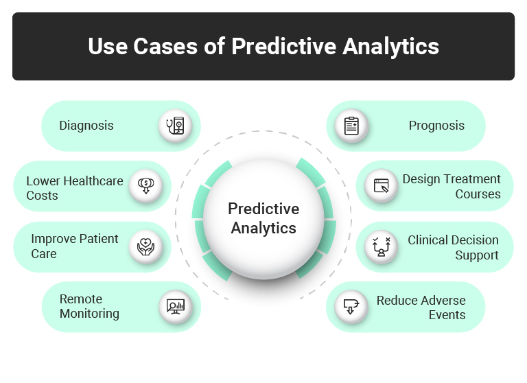 Predictive analytics in healthcare