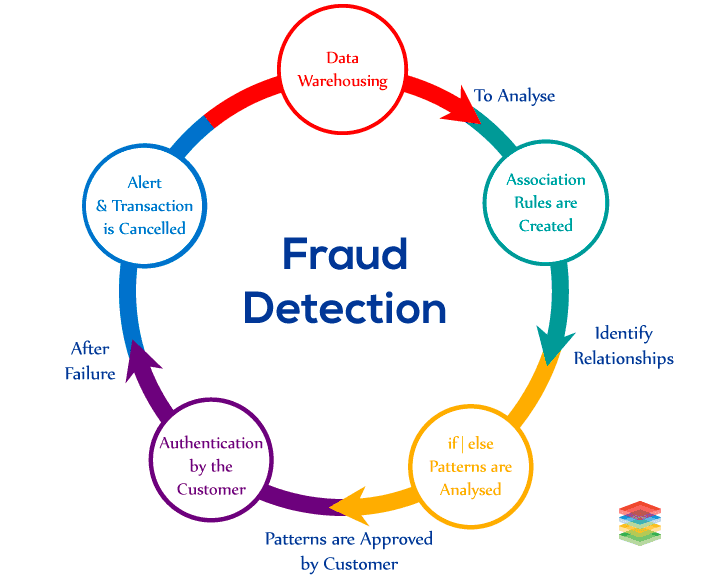 Fraud detection in banking